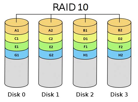 Use this RAID calculator to easily calculate RAID capacity, disk space utilization, cost per usable TB, readwrite efficiency (IO operations per second improvement) and more. . In a raid 10 array with 22 disks how many of those 22 are considered raid overhead